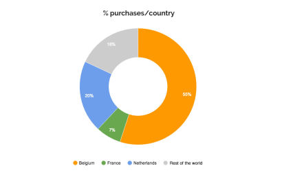 Sourcing